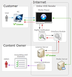 Video on Demand Solutions